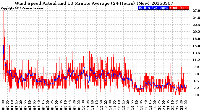 Milwaukee Weather Wind Speed<br>Actual and 10 Minute<br>Average<br>(24 Hours) (New)