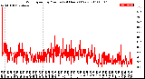 Milwaukee Weather Wind Speed<br>by Minute<br>(24 Hours) (New)