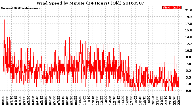 Milwaukee Weather Wind Speed<br>by Minute<br>(24 Hours) (Old)