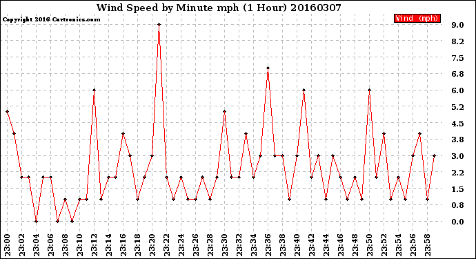 Milwaukee Weather Wind Speed<br>by Minute mph<br>(1 Hour)