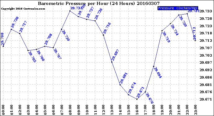 Milwaukee Weather Barometric Pressure<br>per Hour<br>(24 Hours)