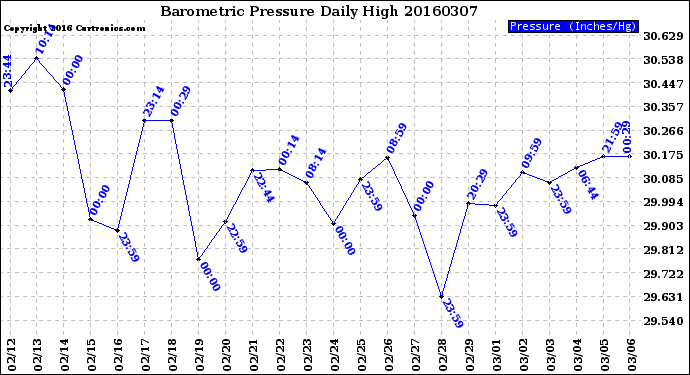 Milwaukee Weather Barometric Pressure<br>Daily High