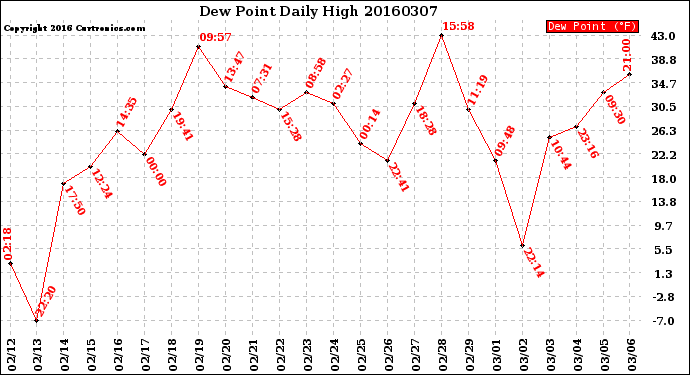 Milwaukee Weather Dew Point<br>Daily High