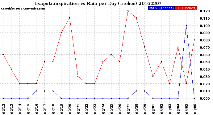 Milwaukee Weather Evapotranspiration<br>vs Rain per Day<br>(Inches)