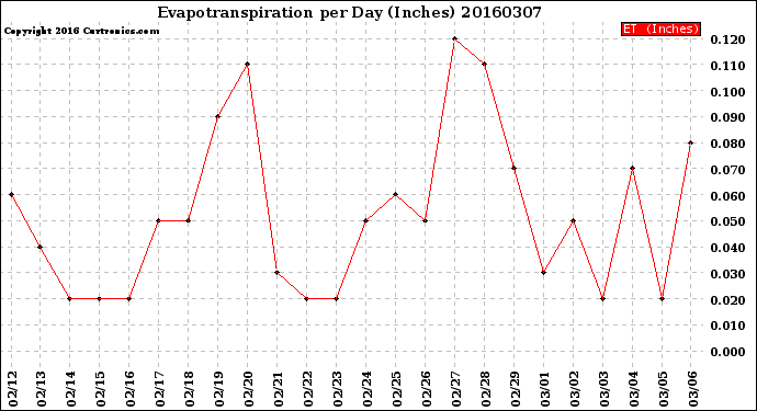 Milwaukee Weather Evapotranspiration<br>per Day (Inches)