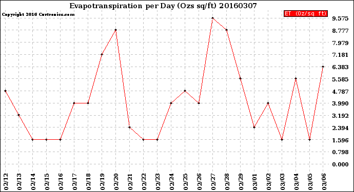 Milwaukee Weather Evapotranspiration<br>per Day (Ozs sq/ft)