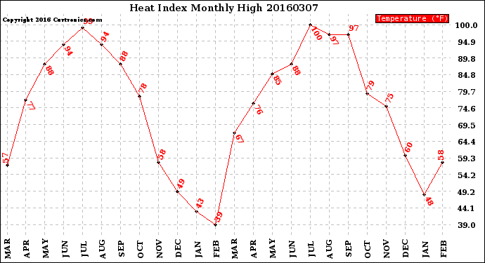 Milwaukee Weather Heat Index<br>Monthly High