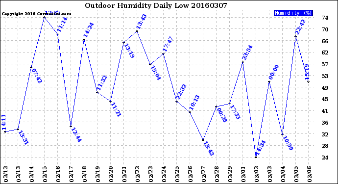 Milwaukee Weather Outdoor Humidity<br>Daily Low