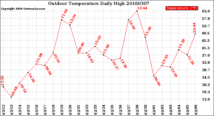 Milwaukee Weather Outdoor Temperature<br>Daily High