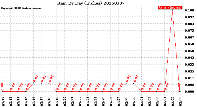 Milwaukee Weather Rain<br>By Day<br>(Inches)