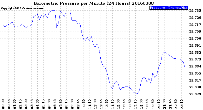 Milwaukee Weather Barometric Pressure<br>per Minute<br>(24 Hours)