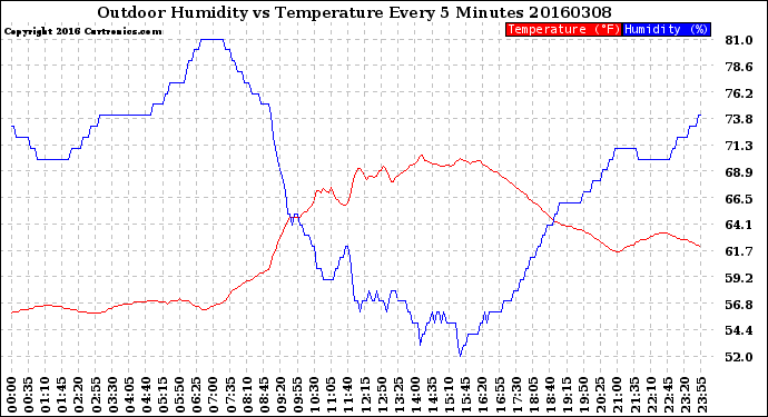 Milwaukee Weather Outdoor Humidity<br>vs Temperature<br>Every 5 Minutes