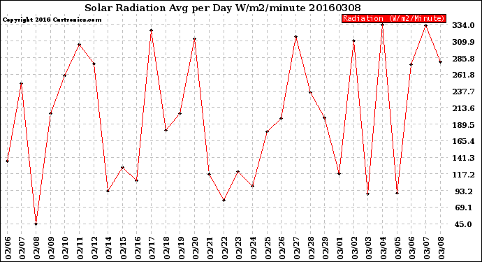 Milwaukee Weather Solar Radiation<br>Avg per Day W/m2/minute