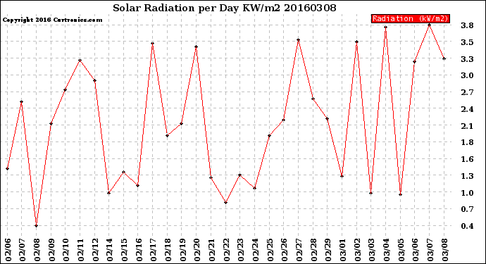 Milwaukee Weather Solar Radiation<br>per Day KW/m2