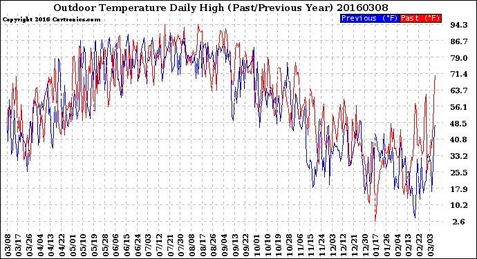 Milwaukee Weather Outdoor Temperature<br>Daily High<br>(Past/Previous Year)