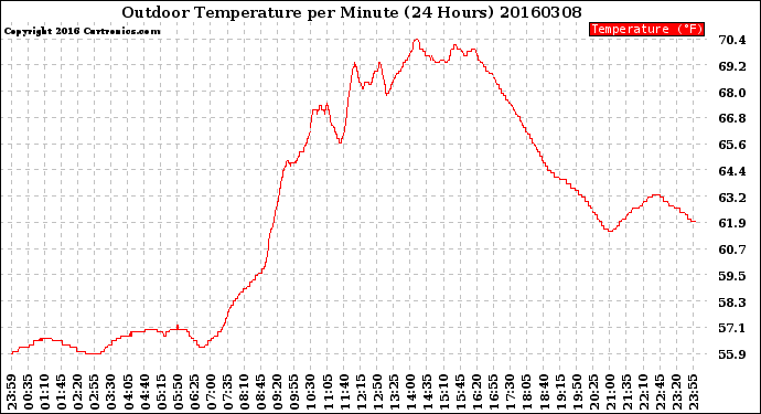 Milwaukee Weather Outdoor Temperature<br>per Minute<br>(24 Hours)