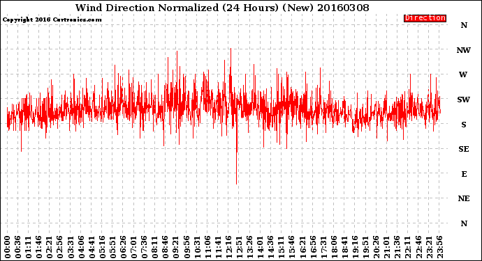 Milwaukee Weather Wind Direction<br>Normalized<br>(24 Hours) (New)