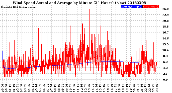 Milwaukee Weather Wind Speed<br>Actual and Average<br>by Minute<br>(24 Hours) (New)