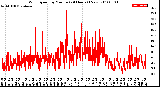 Milwaukee Weather Wind Speed<br>by Minute<br>(24 Hours) (New)