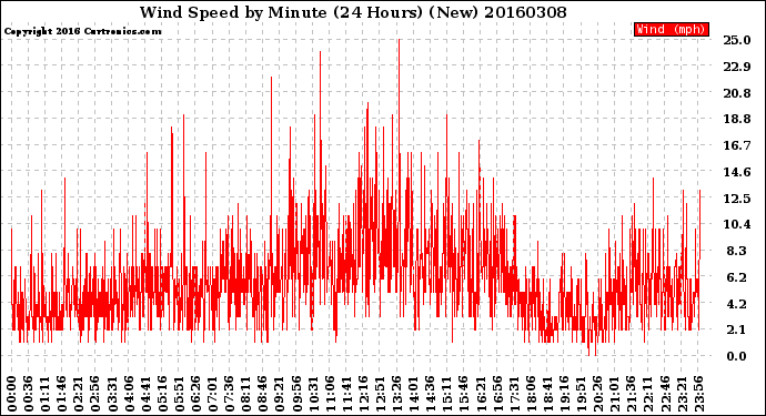 Milwaukee Weather Wind Speed<br>by Minute<br>(24 Hours) (New)