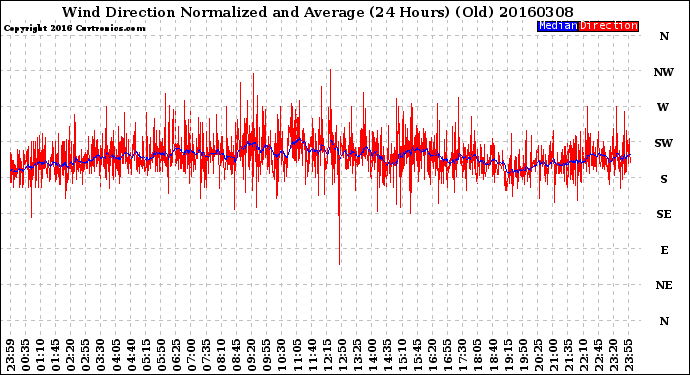 Milwaukee Weather Wind Direction<br>Normalized and Average<br>(24 Hours) (Old)