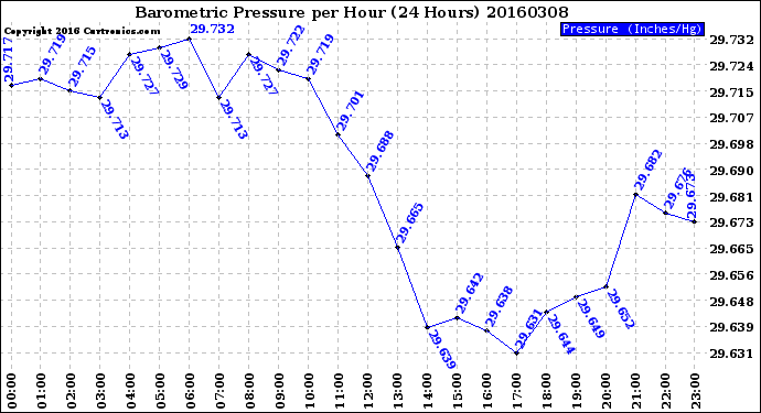 Milwaukee Weather Barometric Pressure<br>per Hour<br>(24 Hours)