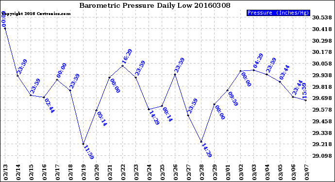 Milwaukee Weather Barometric Pressure<br>Daily Low