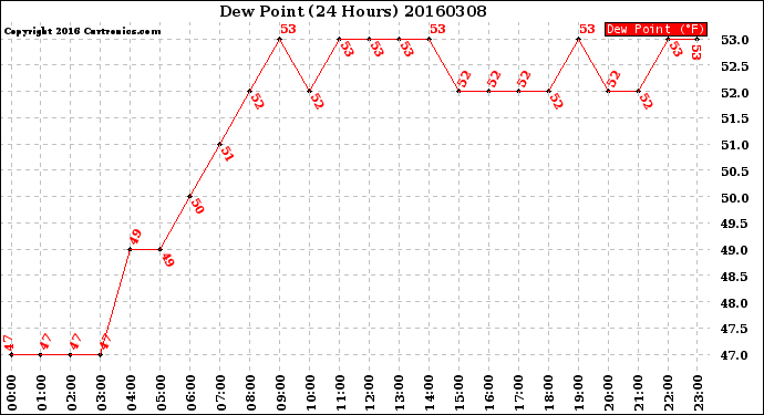 Milwaukee Weather Dew Point<br>(24 Hours)