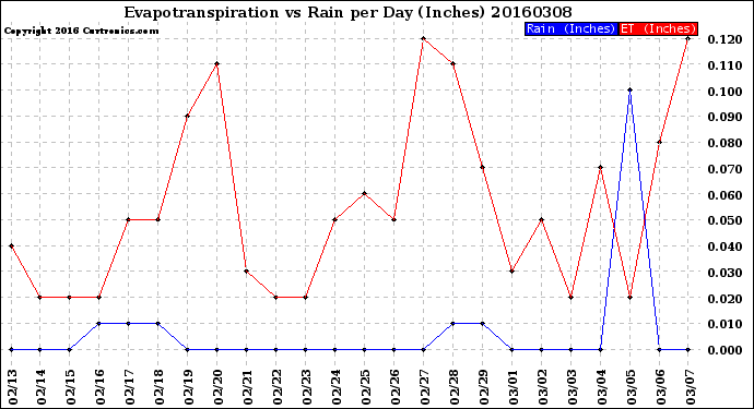 Milwaukee Weather Evapotranspiration<br>vs Rain per Day<br>(Inches)