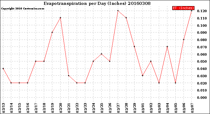 Milwaukee Weather Evapotranspiration<br>per Day (Inches)