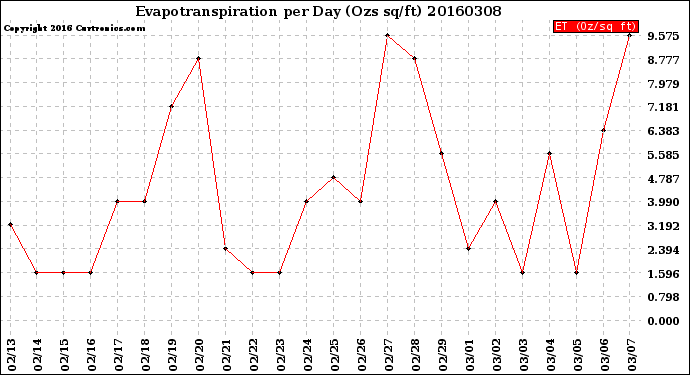 Milwaukee Weather Evapotranspiration<br>per Day (Ozs sq/ft)