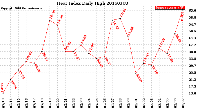 Milwaukee Weather Heat Index<br>Daily High