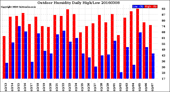 Milwaukee Weather Outdoor Humidity<br>Daily High/Low