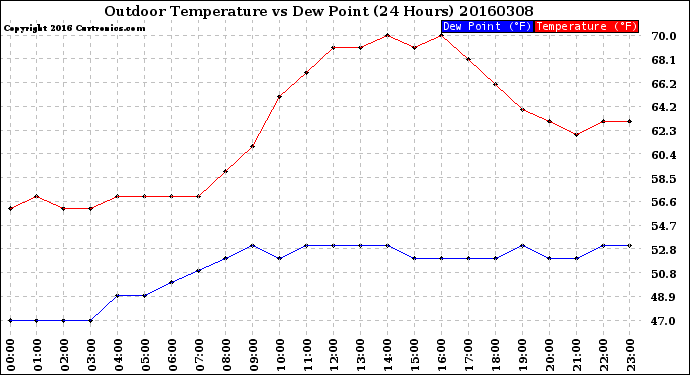 Milwaukee Weather Outdoor Temperature<br>vs Dew Point<br>(24 Hours)