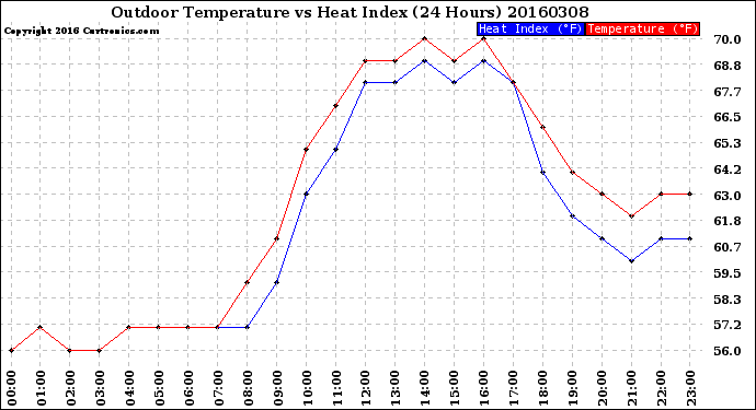 Milwaukee Weather Outdoor Temperature<br>vs Heat Index<br>(24 Hours)