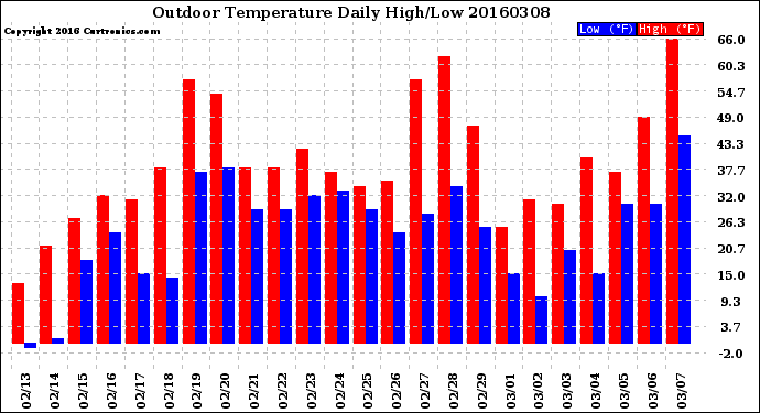 Milwaukee Weather Outdoor Temperature<br>Daily High/Low