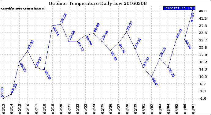 Milwaukee Weather Outdoor Temperature<br>Daily Low