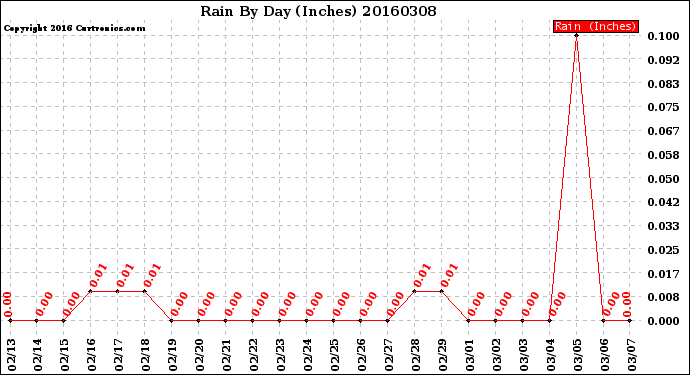 Milwaukee Weather Rain<br>By Day<br>(Inches)