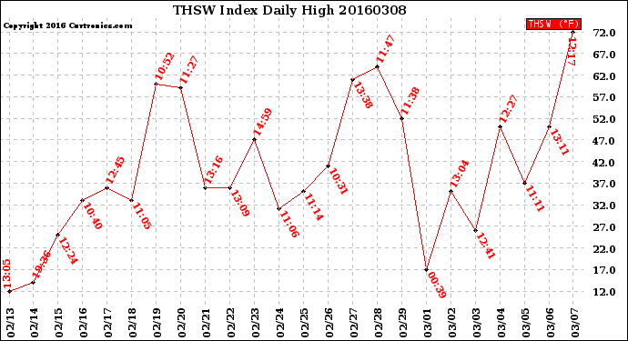 Milwaukee Weather THSW Index<br>Daily High