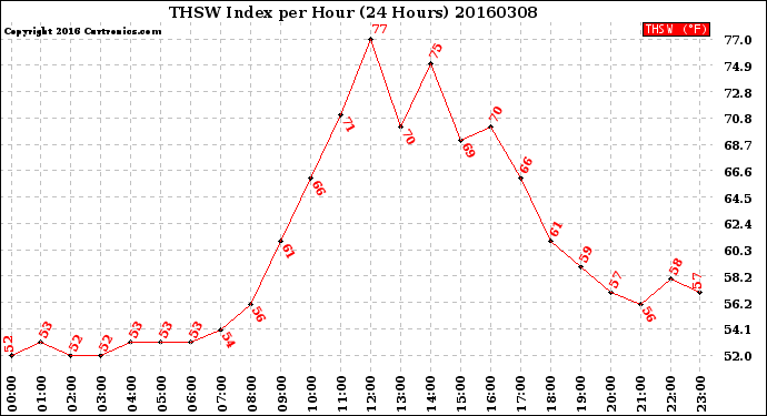 Milwaukee Weather THSW Index<br>per Hour<br>(24 Hours)