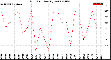 Milwaukee Weather Wind Direction<br>(By Day)