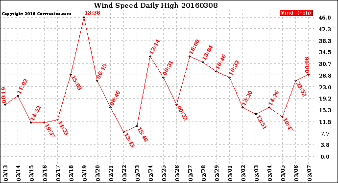 Milwaukee Weather Wind Speed<br>Daily High