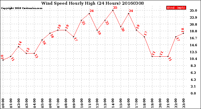 Milwaukee Weather Wind Speed<br>Hourly High<br>(24 Hours)