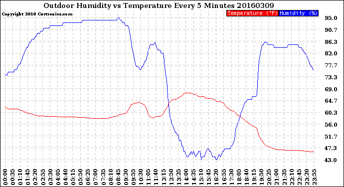 Milwaukee Weather Outdoor Humidity<br>vs Temperature<br>Every 5 Minutes