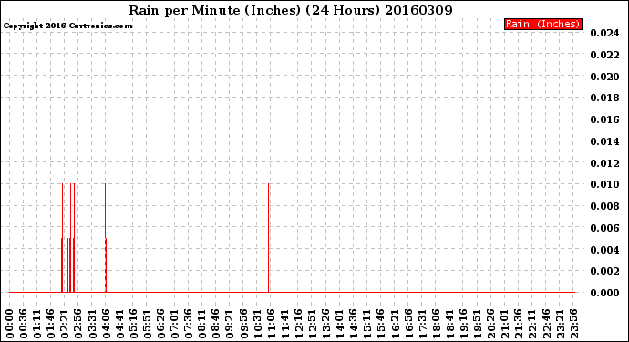 Milwaukee Weather Rain<br>per Minute<br>(Inches)<br>(24 Hours)