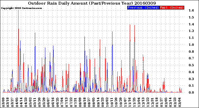 Milwaukee Weather Outdoor Rain<br>Daily Amount<br>(Past/Previous Year)