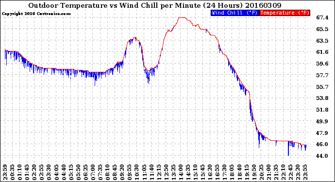 Milwaukee Weather Outdoor Temperature<br>vs Wind Chill<br>per Minute<br>(24 Hours)