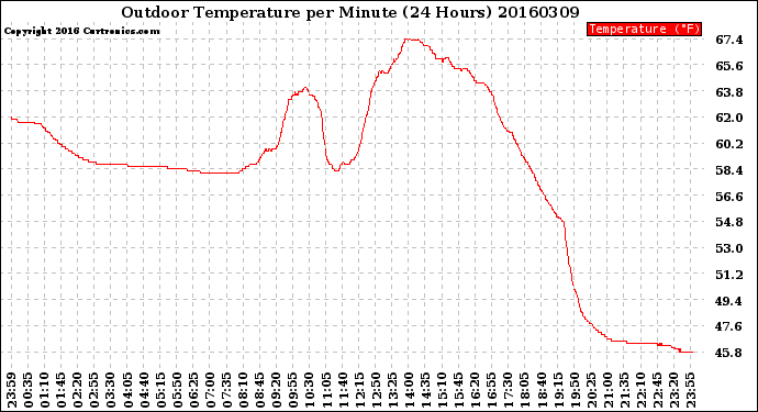 Milwaukee Weather Outdoor Temperature<br>per Minute<br>(24 Hours)