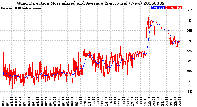 Milwaukee Weather Wind Direction<br>Normalized and Average<br>(24 Hours) (New)