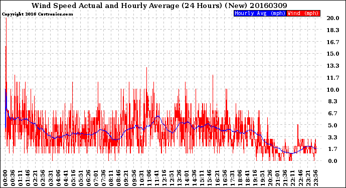 Milwaukee Weather Wind Speed<br>Actual and Hourly<br>Average<br>(24 Hours) (New)